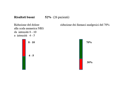 Risultati buoni trattamento cefalee con agopuntura.